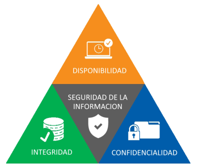 "tríada cia explicada con ejemplos"