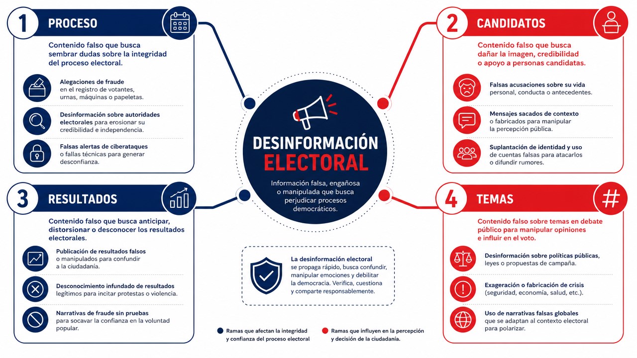 Cuatro tipos de desinformación electoral: proceso, candidatos, resultados y temas clave 