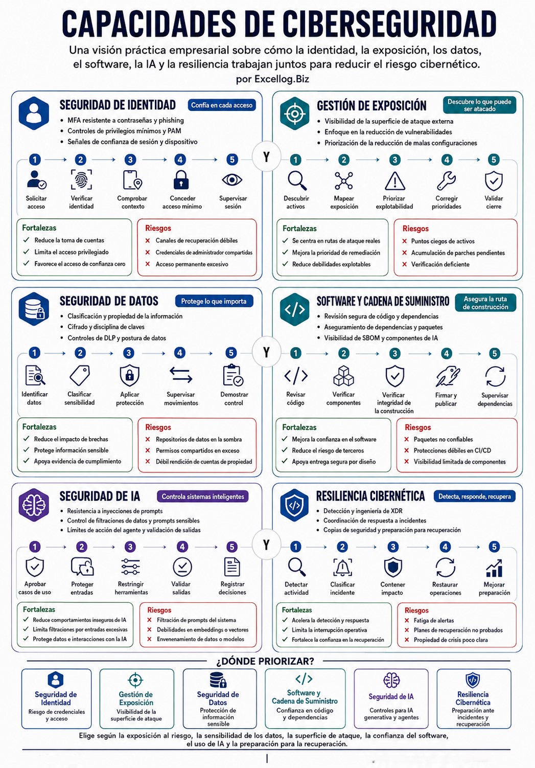 Capacidades de Ciberseguridad