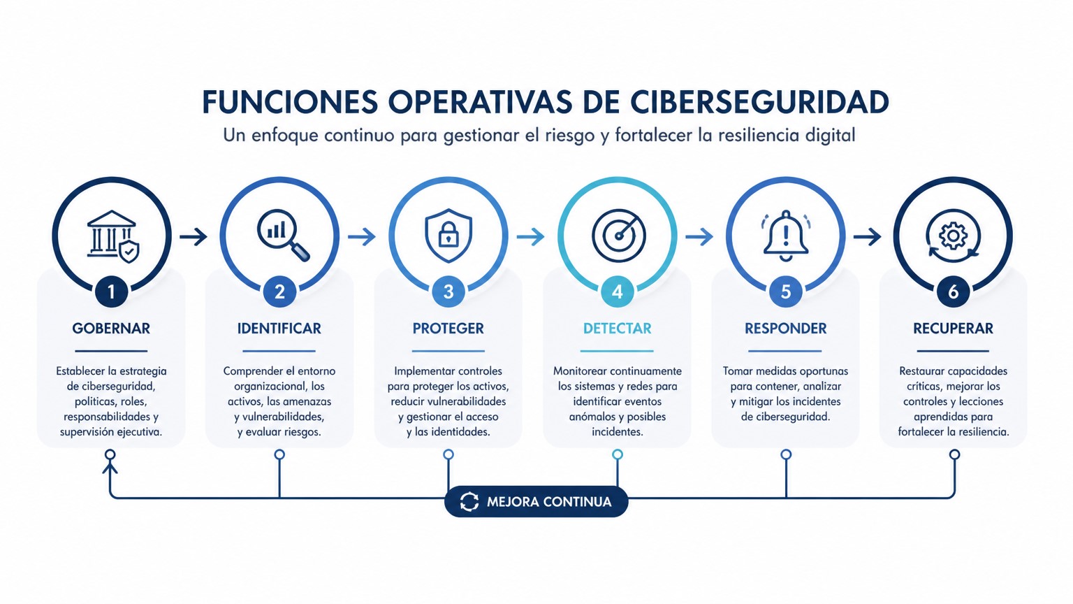 Diagrama de capacidades de ciberseguridad conectadas en un marco operativo.