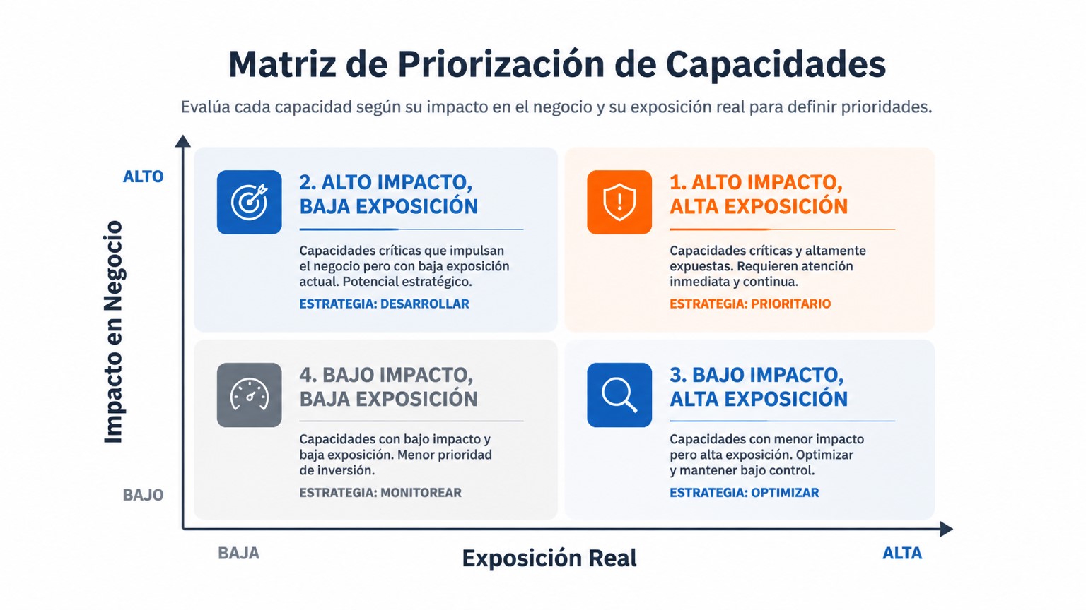 Matriz para priorizar capacidades de ciberseguridad según riesgo e impacto.