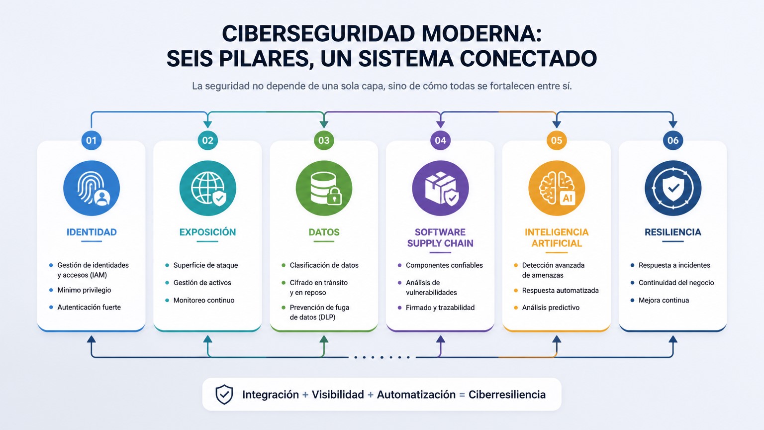 Infografía con seis capacidades de ciberseguridad clave y su relación.