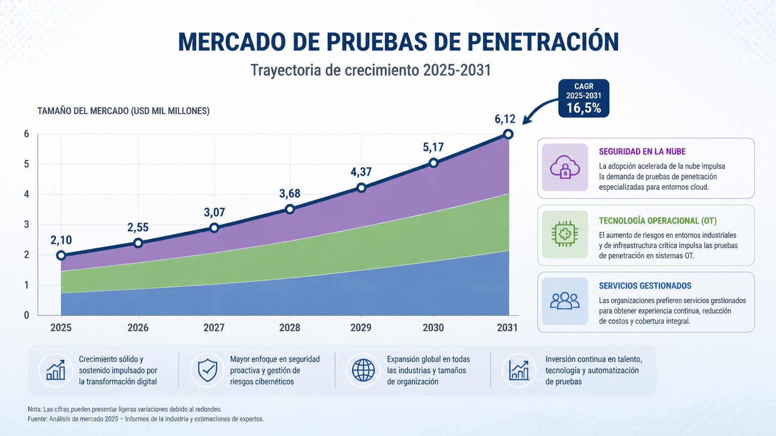 Gráfico que ilustra el crecimiento del mercado de penetration testing hasta 2031
