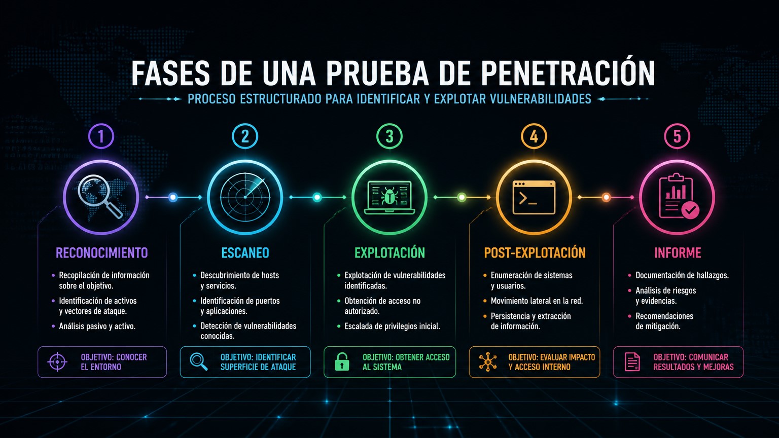 Línea temporal con las fases típicas de un penetration test
