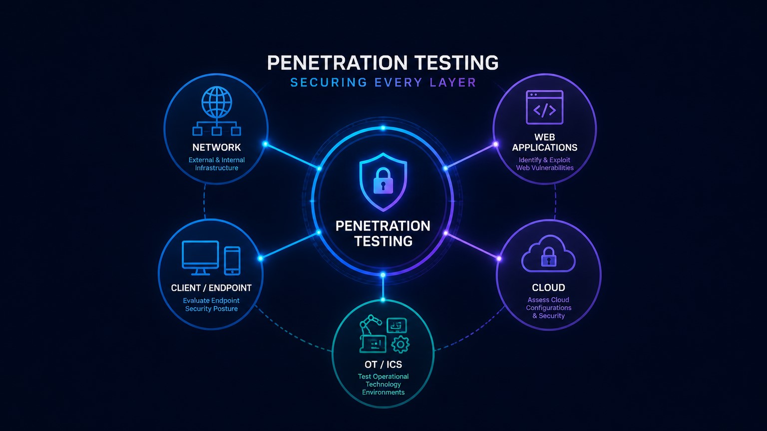 Diagrama de tipos de penetration testing por superficie de ataque
